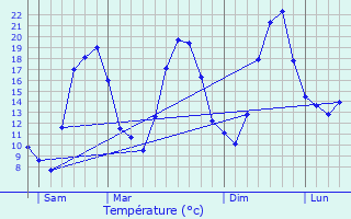 Graphique des tempratures prvues pour Colmar