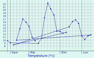 Graphique des tempratures prvues pour Yvrac-et-Malleyrand