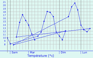 Graphique des tempratures prvues pour Ahuy