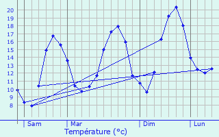 Graphique des tempratures prvues pour Curley