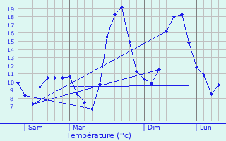 Graphique des tempratures prvues pour Lapeyrouse