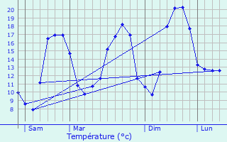 Graphique des tempratures prvues pour Villedieu