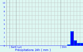Graphique des précipitations prvues pour Michelstadt