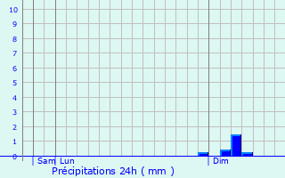 Graphique des précipitations prvues pour Pero