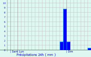 Graphique des précipitations prvues pour Broxbourne