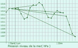 Graphe de la pression atmosphrique prvue pour Mancha Real