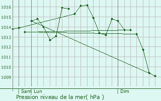 Graphe de la pression atmosphrique prvue pour Montellano