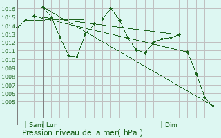 Graphe de la pression atmosphrique prvue pour Villarejo de Salvans