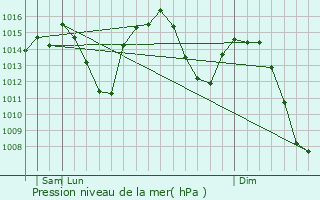 Graphe de la pression atmosphrique prvue pour Azuaga
