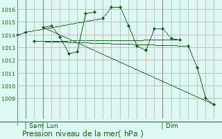 Graphe de la pression atmosphrique prvue pour Morn de la Frontera