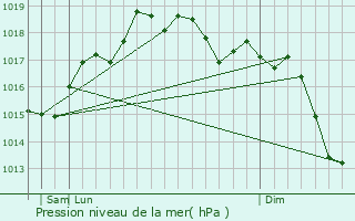 Graphe de la pression atmosphrique prvue pour Adelfia