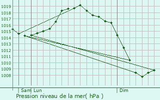 Graphe de la pression atmosphrique prvue pour Tineo