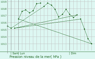 Graphe de la pression atmosphrique prvue pour Margherita di Savoia