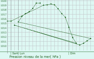 Graphe de la pression atmosphrique prvue pour Malpica