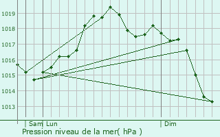Graphe de la pression atmosphrique prvue pour Roggiano Gravina