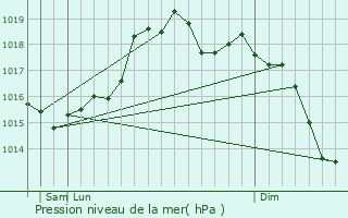 Graphe de la pression atmosphrique prvue pour Acri