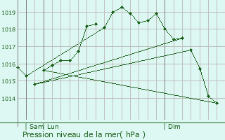 Graphe de la pression atmosphrique prvue pour Patern