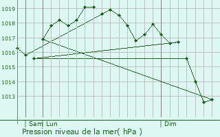 Graphe de la pression atmosphrique prvue pour Apricena