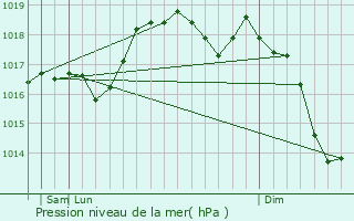 Graphe de la pression atmosphrique prvue pour San Cesareo