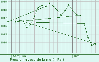Graphe de la pression atmosphrique prvue pour Zagarolo
