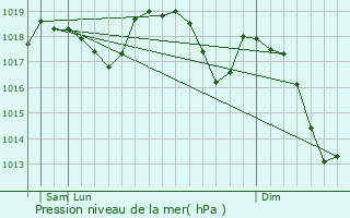 Graphe de la pression atmosphrique prvue pour Orvieto