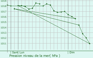 Graphe de la pression atmosphrique prvue pour Ossi