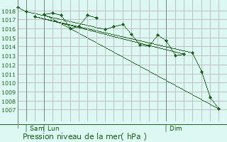 Graphe de la pression atmosphrique prvue pour Aspe