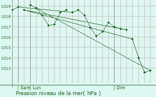Graphe de la pression atmosphrique prvue pour Firenze