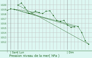 Graphe de la pression atmosphrique prvue pour Rosolina