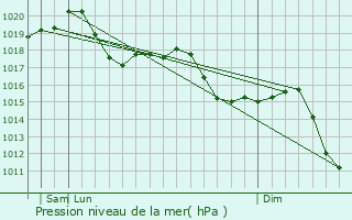 Graphe de la pression atmosphrique prvue pour Mede