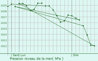 Graphe de la pression atmosphrique prvue pour Fabriano