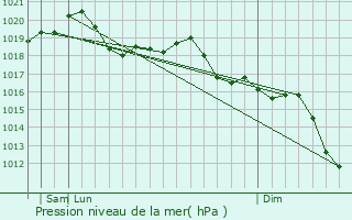 Graphe de la pression atmosphrique prvue pour La Giudecca
