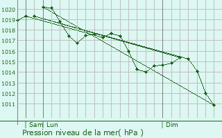 Graphe de la pression atmosphrique prvue pour Carmagnola