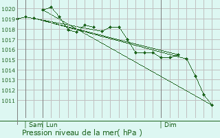 Graphe de la pression atmosphrique prvue pour Poggio Renatico