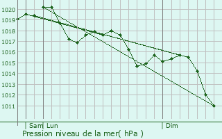 Graphe de la pression atmosphrique prvue pour Galliate