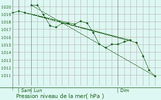 Graphe de la pression atmosphrique prvue pour Pontevico