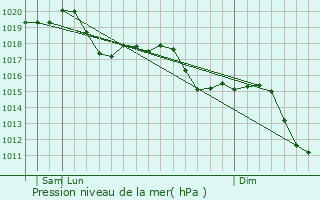 Graphe de la pression atmosphrique prvue pour Bibbiano