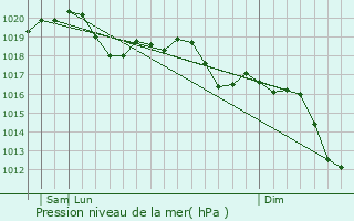 Graphe de la pression atmosphrique prvue pour Rosa