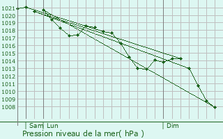 Graphe de la pression atmosphrique prvue pour Biberach an der Ri
