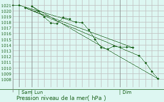 Graphe de la pression atmosphrique prvue pour Wernau