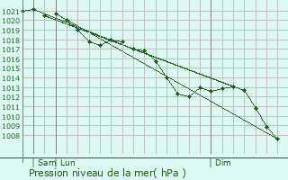 Graphe de la pression atmosphrique prvue pour berherrn