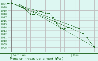 Graphe de la pression atmosphrique prvue pour Urbach