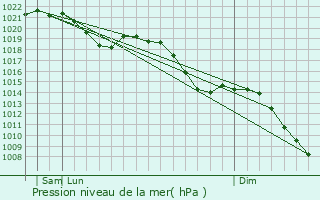 Graphe de la pression atmosphrique prvue pour Satteldorf