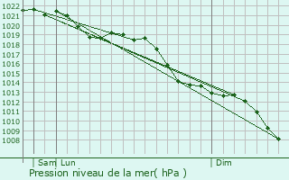 Graphe de la pression atmosphrique prvue pour Reinheim