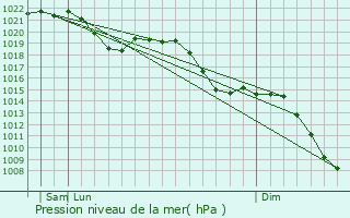 Graphe de la pression atmosphrique prvue pour Schwabach
