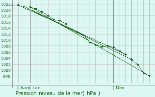 Graphe de la pression atmosphrique prvue pour Magor