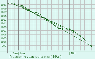 Graphe de la pression atmosphrique prvue pour Chipping Sodbury
