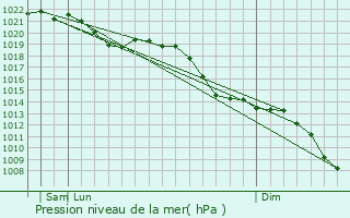 Graphe de la pression atmosphrique prvue pour Haibach