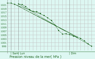 Graphe de la pression atmosphrique prvue pour Bebington
