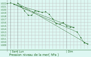 Graphe de la pression atmosphrique prvue pour Schllnach